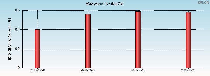 鹏华弘和A(001325)基金收益分配图