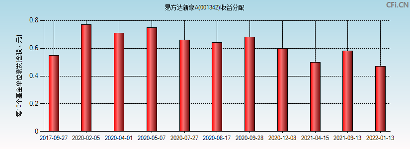 易方达新享A(001342)基金收益分配图