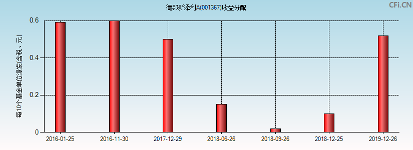 德邦新添利A(001367)基金收益分配图