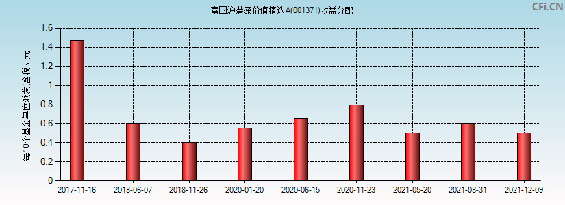 富国沪港深价值精选A(001371)基金收益分配图