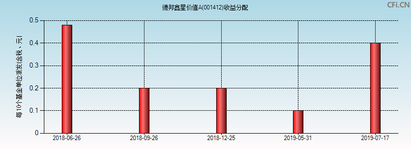 德邦鑫星价值A(001412)基金收益分配图