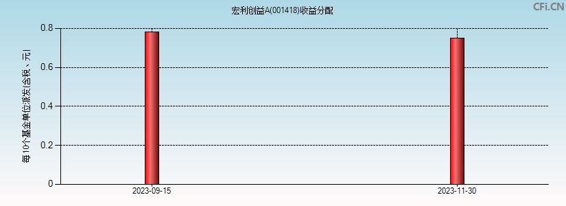 宏利创益A(001418)基金收益分配图