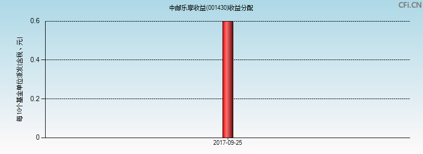 中邮乐享收益(001430)基金收益分配图