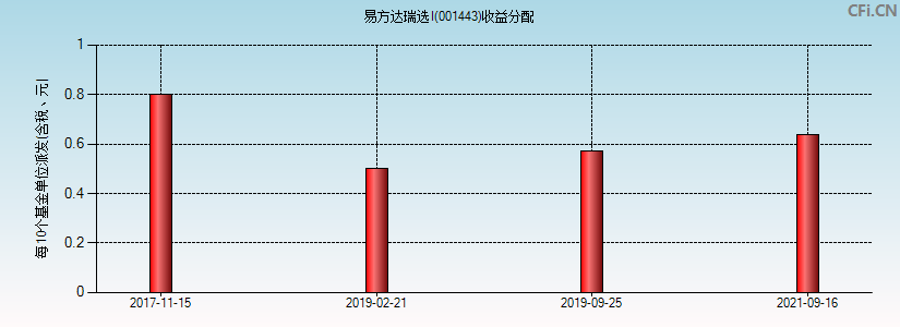 易方达瑞选I(001443)基金收益分配图