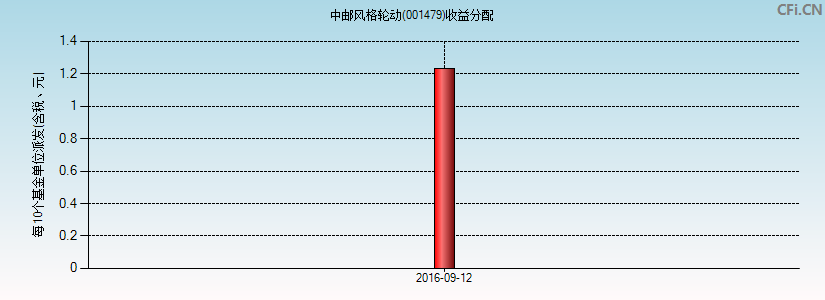 中邮风格轮动(001479)基金收益分配图