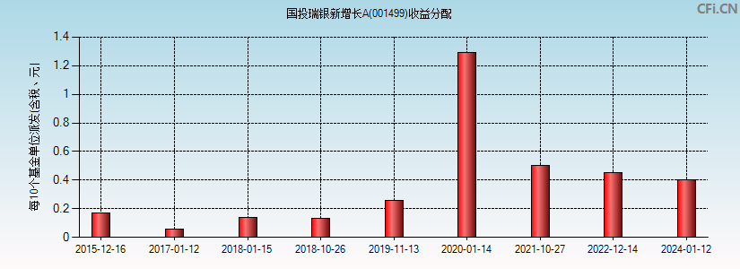 国投瑞银新增长A(001499)基金收益分配图