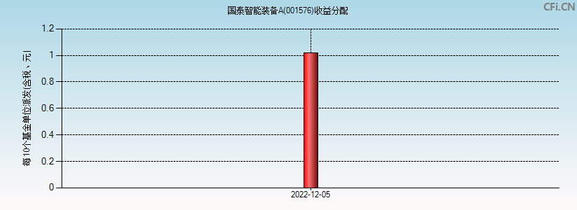 国泰智能装备A(001576)基金收益分配图