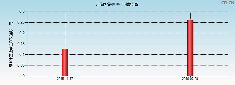 江信同福A(001675)基金收益分配图
