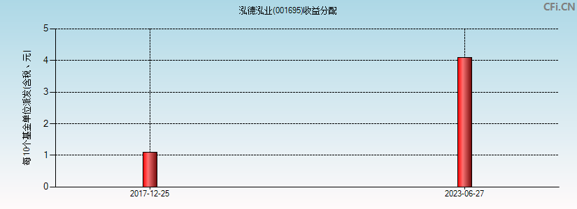 泓德泓业(001695)基金收益分配图