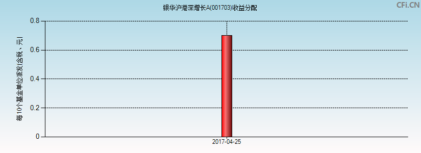 银华沪港深增长A(001703)基金收益分配图