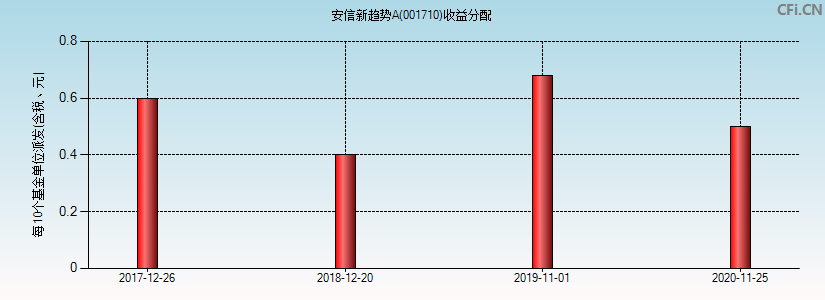 安信新趋势A(001710)基金收益分配图