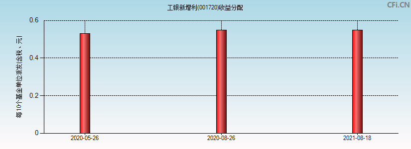 工银新增利(001720)基金收益分配图