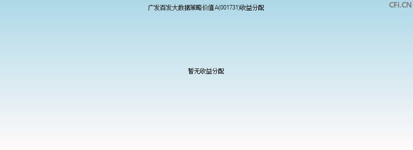 广发百发大数据策略价值A(001731)基金收益分配图