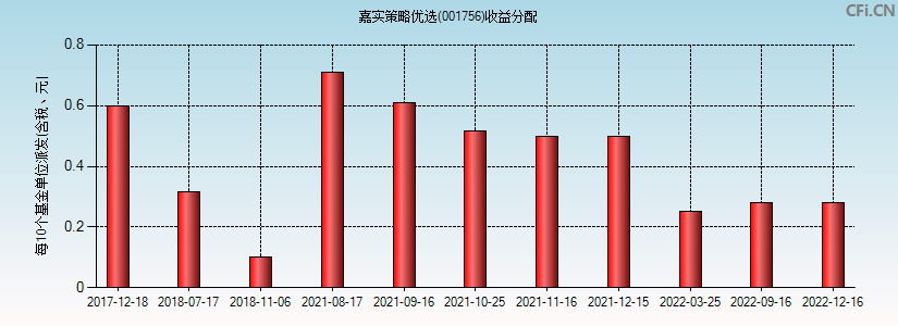 嘉实策略优选(001756)基金收益分配图