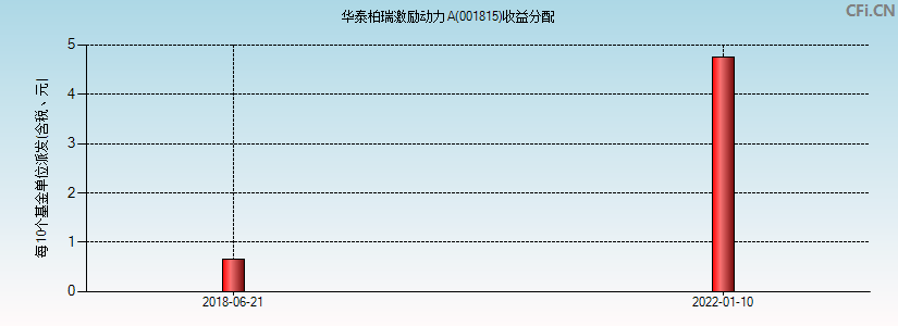 华泰柏瑞激励动力A(001815)基金收益分配图