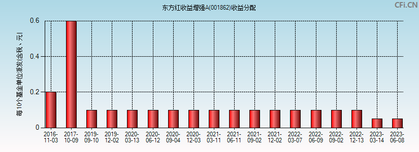 东方红收益增强A(001862)基金收益分配图