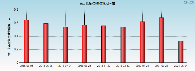 光大欣鑫A(001903)基金收益分配图