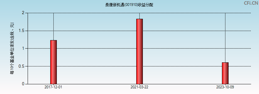 泰康新机遇(001910)基金收益分配图