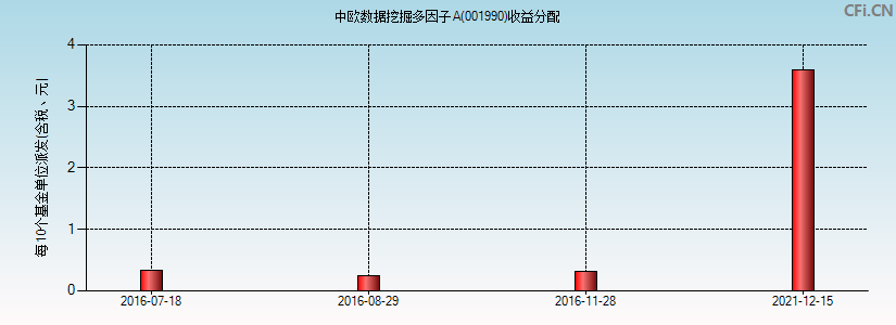 中欧数据挖掘多因子A(001990)基金收益分配图