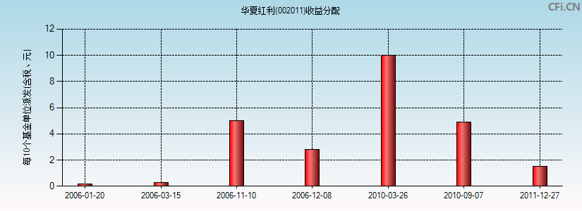 华夏红利(002011)基金收益分配图