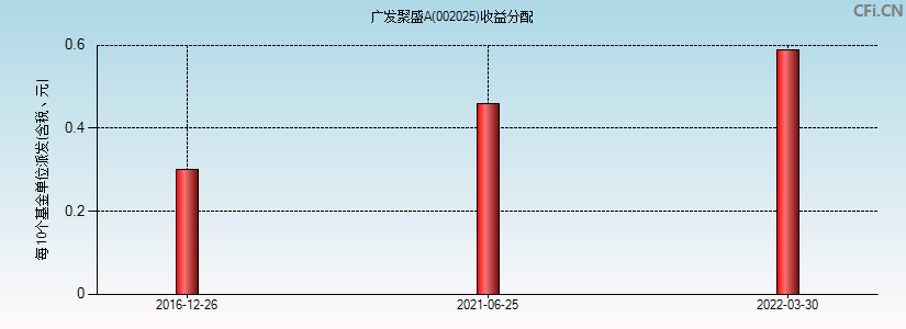 广发聚盛A(002025)基金收益分配图
