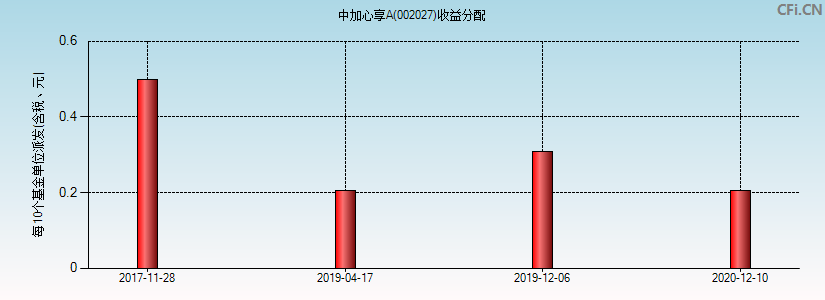 中加心享A(002027)基金收益分配图