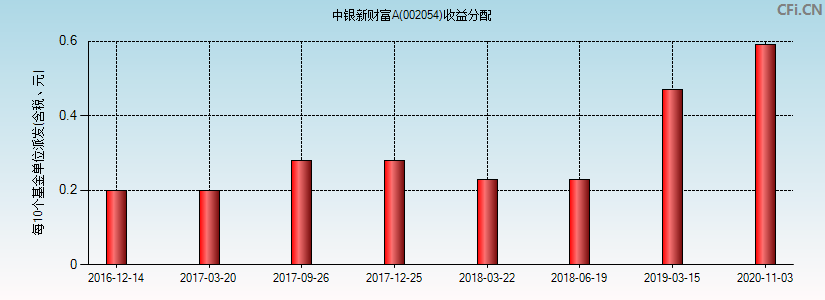 中银新财富A(002054)基金收益分配图