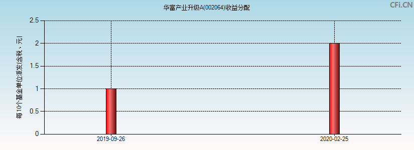 华富产业升级A(002064)基金收益分配图