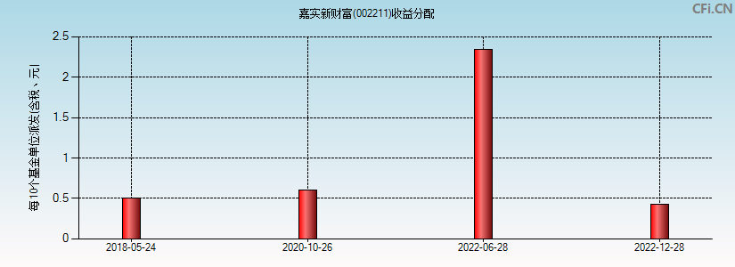 嘉实新财富(002211)基金收益分配图