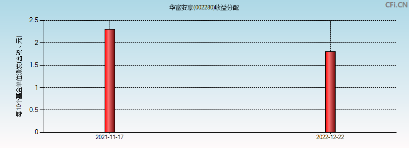 华富安享(002280)基金收益分配图