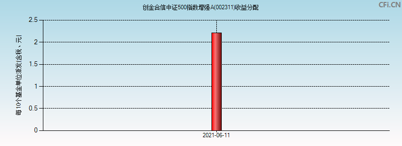 创金合信中证500指数增强A(002311)基金收益分配图