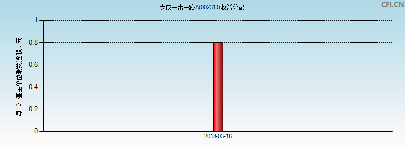 大成一带一路A(002319)基金收益分配图