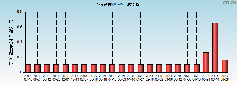 华夏鼎利A(002459)基金收益分配图