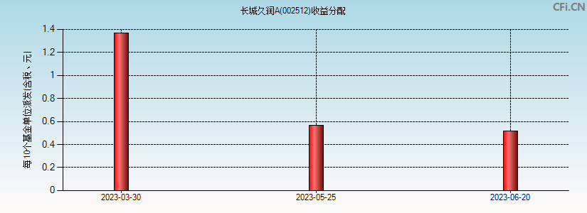 长城久润A(002512)基金收益分配图