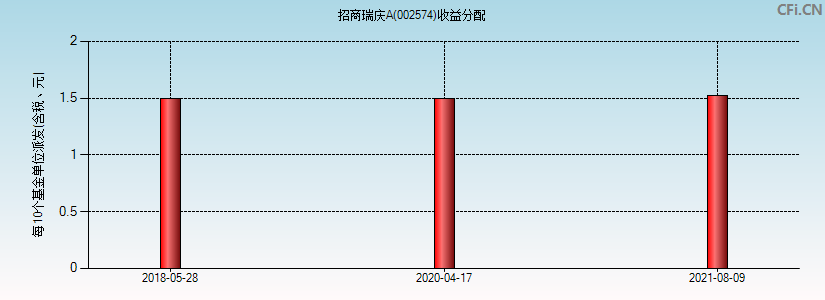 招商瑞庆A(002574)基金收益分配图