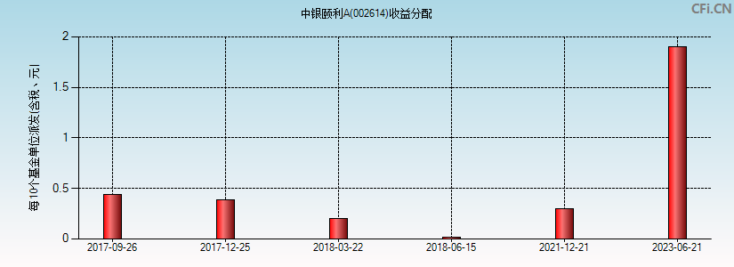 中银颐利A(002614)基金收益分配图