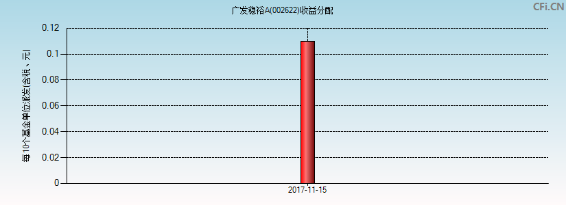 广发稳裕A(002622)基金收益分配图