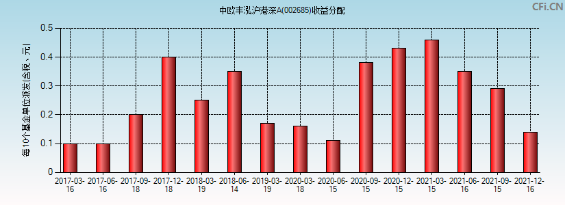 中欧丰泓沪港深A(002685)基金收益分配图