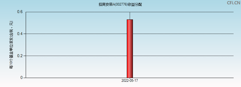 招商安荣A(002776)基金收益分配图