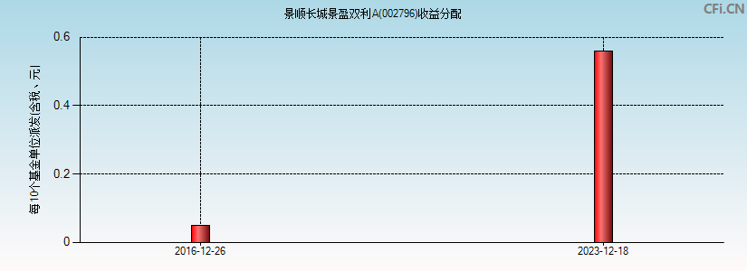 景顺长城景盈双利A(002796)基金收益分配图