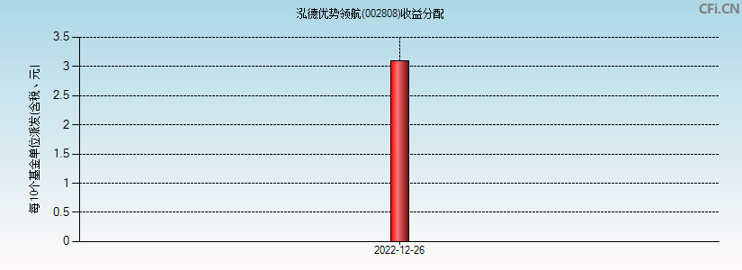 泓德优势领航(002808)基金收益分配图