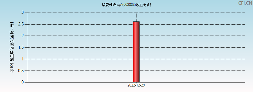 华夏新锦绣A(002833)基金收益分配图