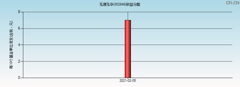 泓德泓华(002846)基金收益分配图