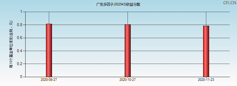 广发多因子(002943)基金收益分配图