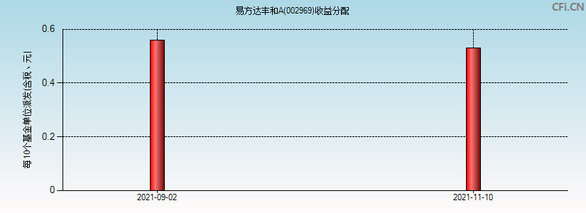 易方达丰和A(002969)基金收益分配图