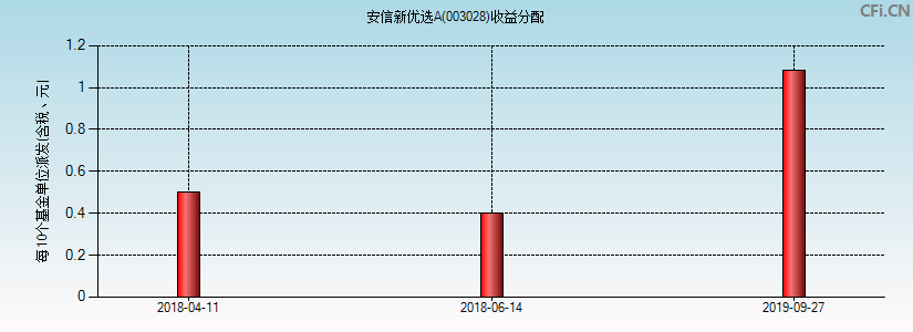 安信新优选A(003028)基金收益分配图