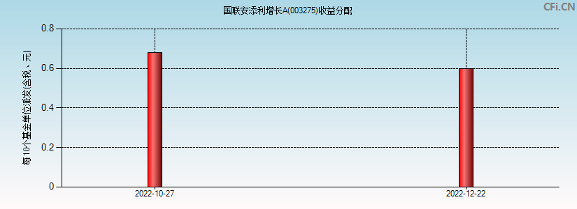 国联安添利增长A(003275)基金收益分配图