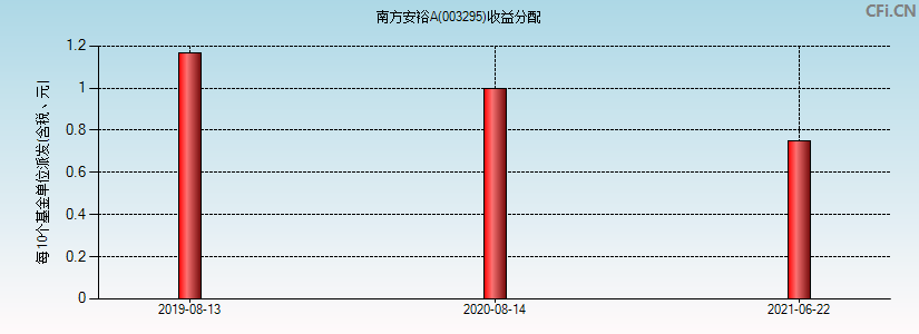 南方安裕A(003295)基金收益分配图