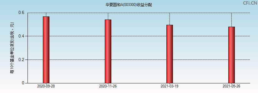 华夏圆和A(003300)基金收益分配图