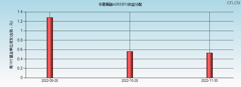 华夏鼎融A(003301)基金收益分配图